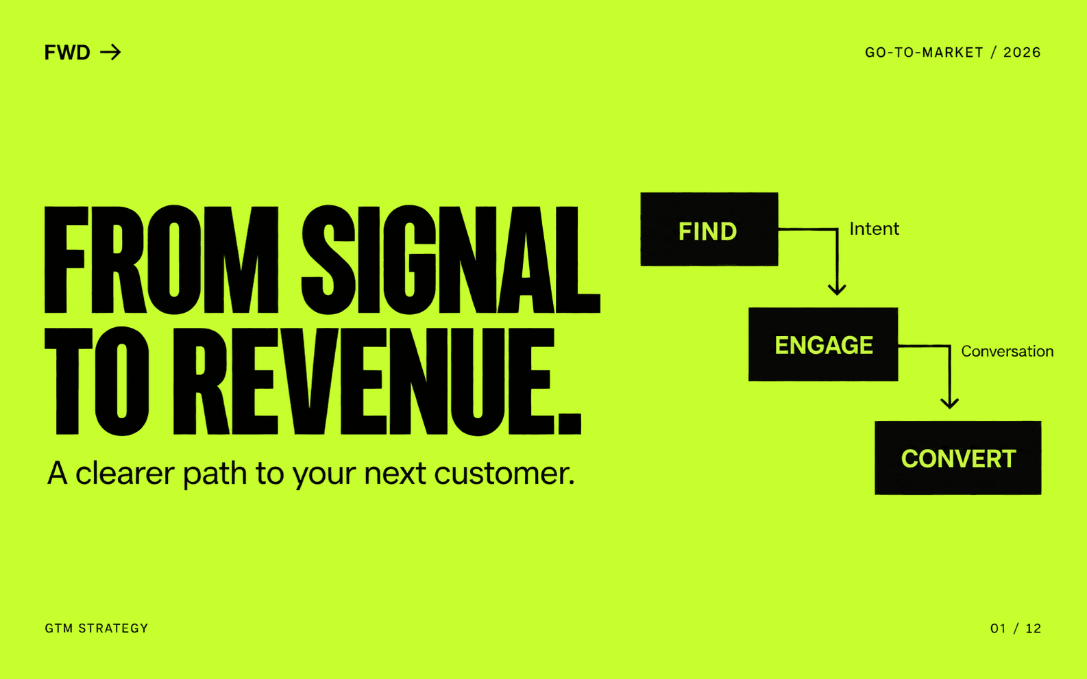 Lime-green GTM strategy deck with the headline From signal to revenue and a Find, Engage, Convert pipeline